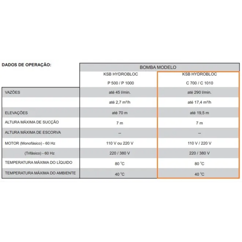 Bomba Centrífuga KSB Hydrobloc C700 NG 0,75 CV Monofásica 127V/220V